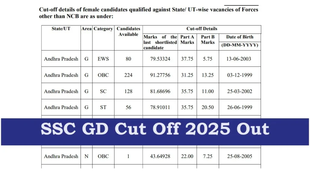 SSC GD Cut Off Medical 2025
